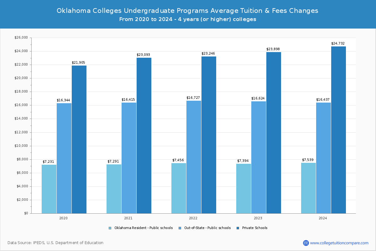Oklahoma 4-Year Colleges Undergradaute Tuition and Fees Chart
